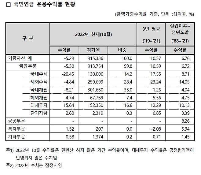 국민연금 운용수익률/사진=국민연금 기금운용본부