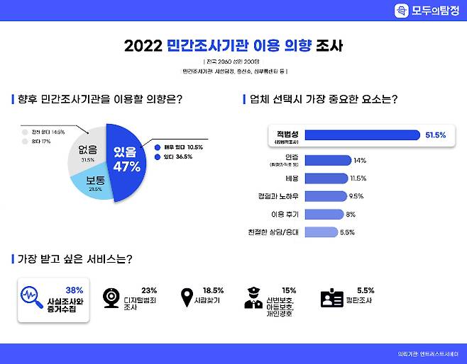 민간조사기관 이용 의향에 대한 설문조사를 실시한 결과 적법성을 중요하게 생각하는 사람이 많았다. /인포그래픽=모두의탐정