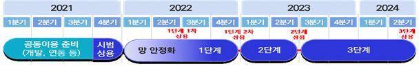 과학기술정보통신부와 통신 3사의 농어촌 5G 공동이용 상용화 계획. (사진=과학기술정보통신부 제공) *재판매 및 DB 금지