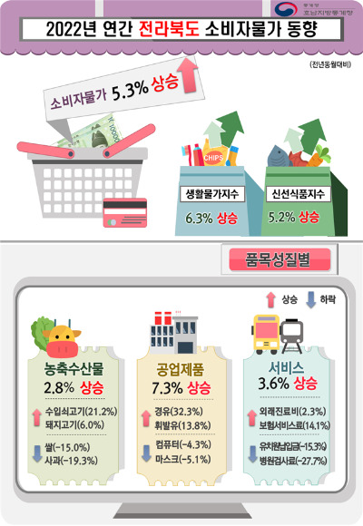 통계청 전주사무소 제공