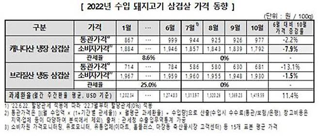 수입돼지고기 삼겹살 가격 동향