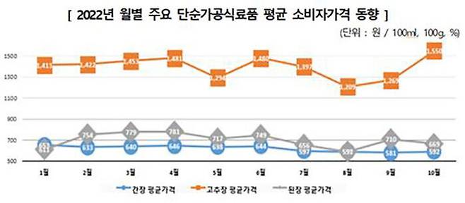 월별 주요 단순가공식료품 평균 소비자가격 동향