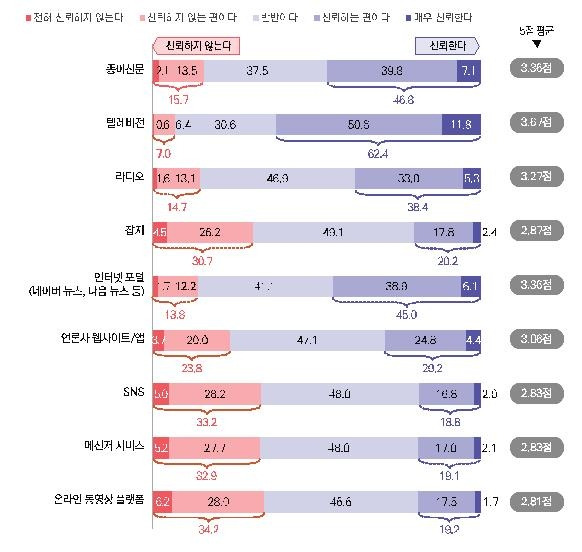 뉴스 미디어 유형별 신뢰도 [한국언론진흥재단 제공]