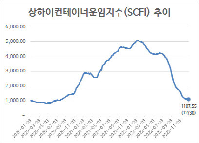 (자료=해운업계)