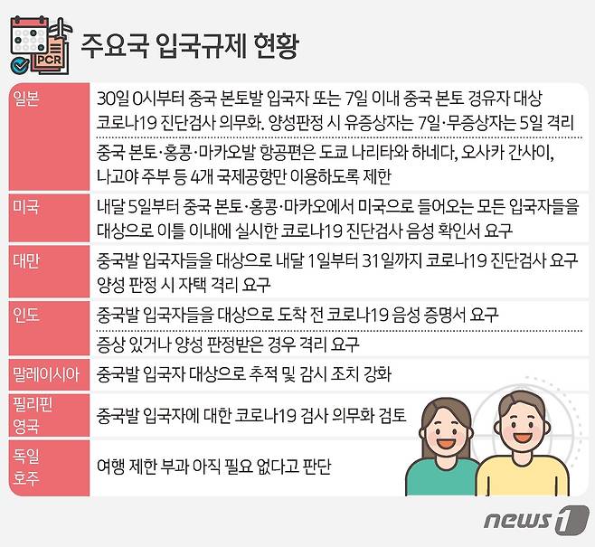 2022년 12월29일 기준 주요국 입국 규제 현황 ⓒ News1 김초희 디자이너