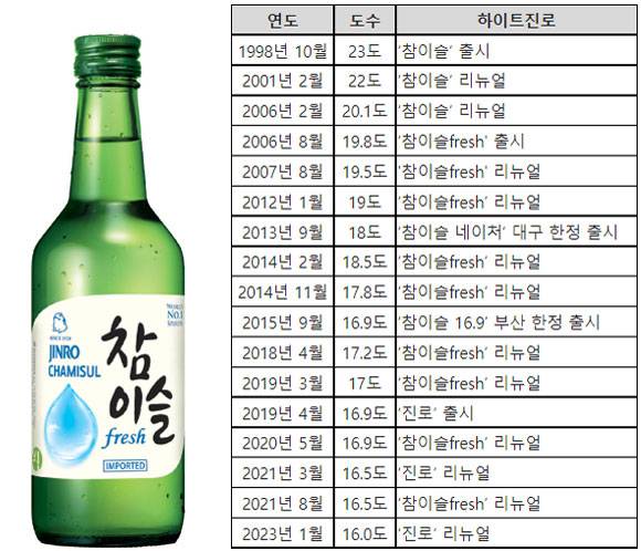 하이트진로의 소주 브랜드 참이슬은 1998년 알코올 도수 23도로 출시된 이후 꾸준히 리뉴얼을 단행하면서 현재 16.5도로 낮아졌다. /하이트진로 제공