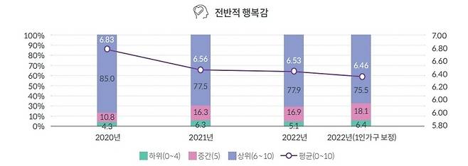 한국인의 행복감은 코로나19 발생 첫해인 2020년 이후 내리 하락하고 있다. 자료=국회미래연구원