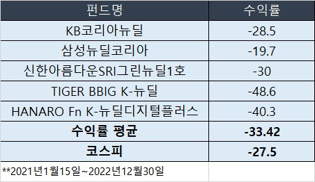 문재인 전 대통령이 2021년 1월 추가로 가입한 뉴딜펀드. 자료=금융투자협회