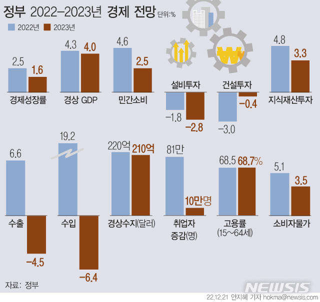 [서울=뉴시스] 정부는 21일 내년 실질 국내총생산(GDP)이 1.6% 성장할 것으로 전망했다. 이는 지난 6월 발표한 전망치 2.5%보다 0.9%포인트(p)나 낮춘 것이다. 소비자물가는 3.5% 상승할 것으로 봤다. 지난 6월 전망치 3.0%보다 0.5%p 상향 조정했다. (그래픽=안지혜 기자)  hokma@newsis.com