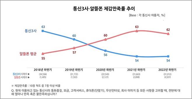 [서울=뉴시스] 시장조사업체 컨슈머인사이트가 올 하반기 실시한 이통사별 만족도 조사 결과에 따르면 알뜰폰 이용자의 만족률은 평균 62%로 54%를 기록한 이통3사를 제쳤다. (사진=컨슈머인사이트) 2022.12.22 *재판매 및 DB 금지