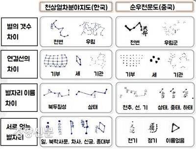 별의 개수와 연결선, 이름이 서로 다른 별자리도 있다. 서로의 천문도에는 보이지 않는 별자리(한국 5개, 중국 3개)가 보인다. 중국  천문도에는 없는 별자리는 일, 북락사문, 차사, 신궁, 종대부 등이다. 중국의 순우천문도에만 있는 별자리는 천기, 정기 등이다.|양홍진 센터장 제공