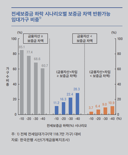 한국은행은 금융안정보고서를 통해 전세가격 하락에 따라서 얼마나 임대가구가 전세보증금을 돌려줄 수 있을지를 계산한 결과를 발표했다. 전세가격 10% 하락시 약 4%에 달하는 임대가구가 전세보증금을 돌려주지 못할 예정이다. <자료 = 한국은행>