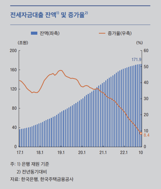 전세자금대출 잔액이 170조원을 돌파했다. 다만 고금리로 인해 전세자금대출 증가율은 꺾이고 있는 양상이다. <자료 = 한국은행>