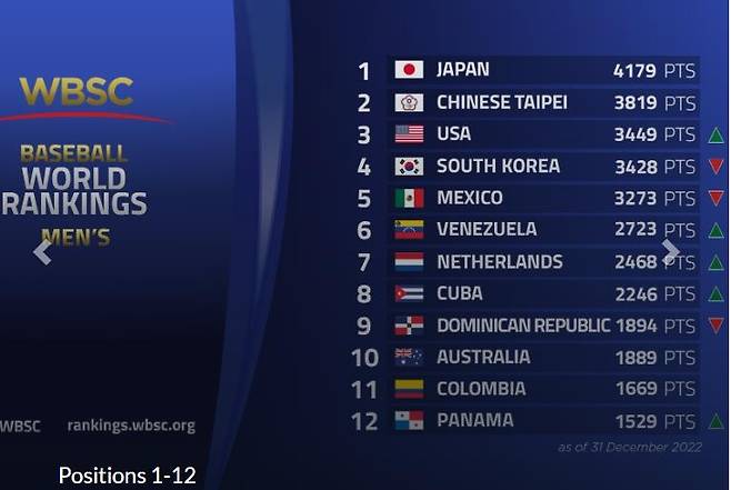 WBSC가 산정한 남자 야구 랭킹 [세계야구소프트볼연맹 홈페이지 캡처. 재판매 및 DB금지]
