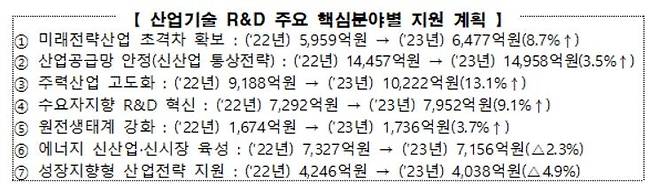 산업 R&D 주요 분야별 예산 투입 계획 [산업통상자원부 제공]