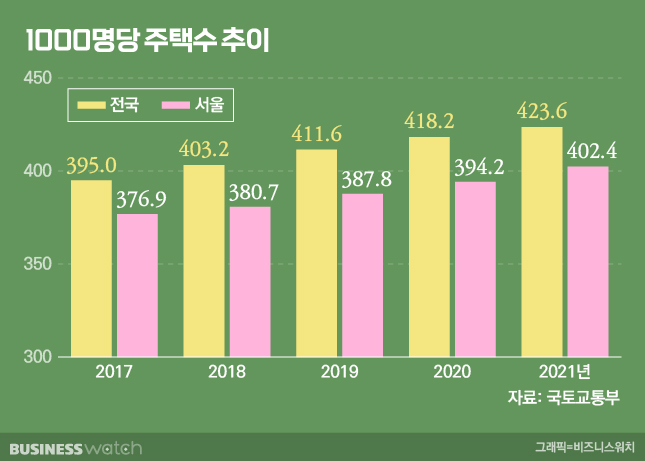 1000명당 주택수 추이 /그래픽=비즈니스워치