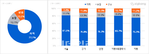 2023년 주택 매매가격 전망. (사진=직방)