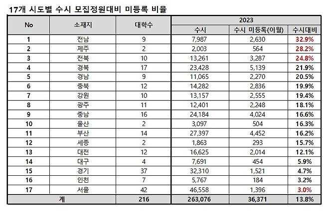 2023학년도 수시모집 현황(종로학원 제공).