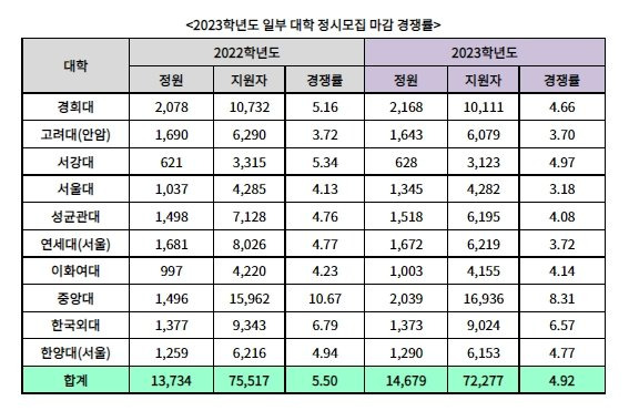 2023학년도 대입 정시 모집 주요 대학 경쟁률. 진학사