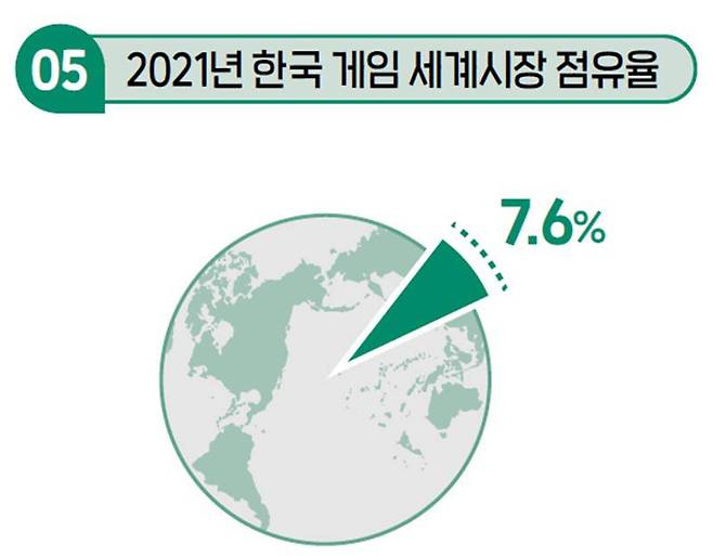 21년 한국 게임 세계 시장 점유율 (출처=콘진원)