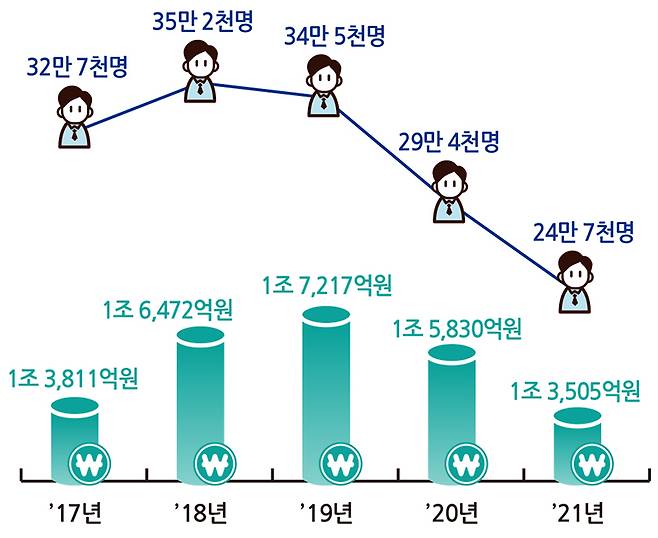 연도별 임금 체불현황