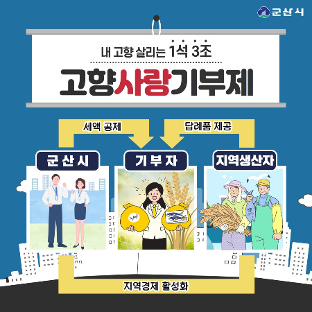 군산시가 고향사랑기부제 특별 이벤트를 실시한다. 군산시 제공