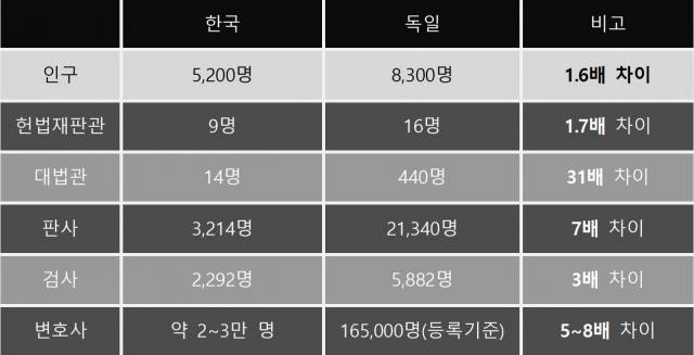 ▲ <표> 한국과 독일의 법조인 수 비교(2018년 말 기준).
