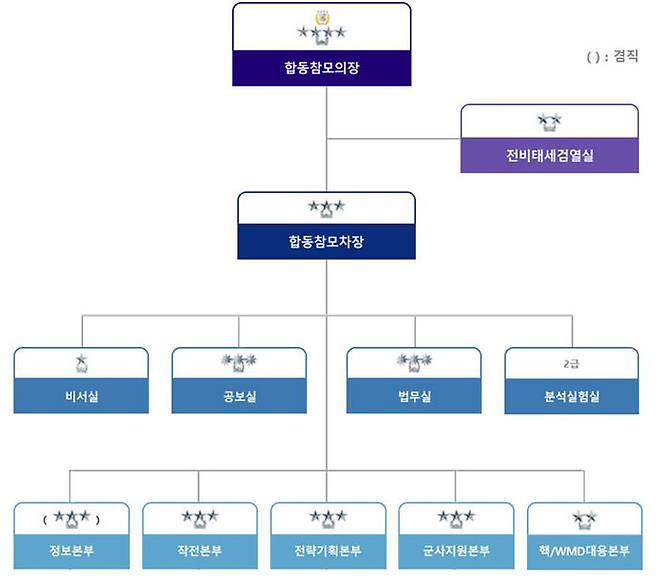 편제가 신설된 핵·WMD대응본부(오른쪽 하단) (사진=합참 홈페이지 제공, 연합뉴스)