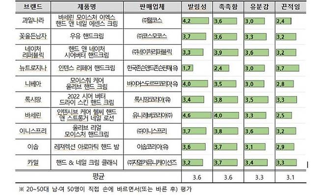 사용감 평가 (사진=한국소비자원 제공, 연합뉴스)