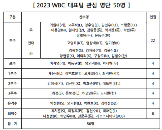 2023 WBC 대표팀 관심 명단 50인