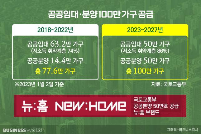 공공임대·분양 100만 가구 공급. /그래픽=비즈니스워치.