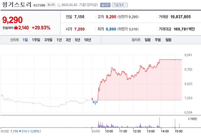 네이버 '핑거스토리' 증권 정보 캡쳐