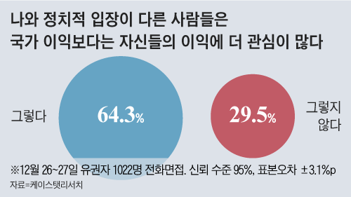 두쪽난 국민 여론조사