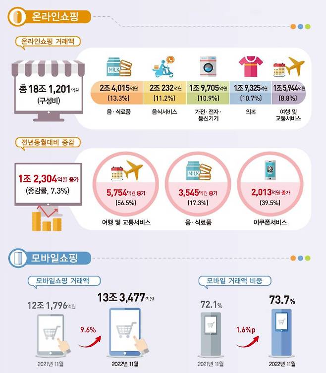 11월 온라인 쇼핑 추이/통계청 제공