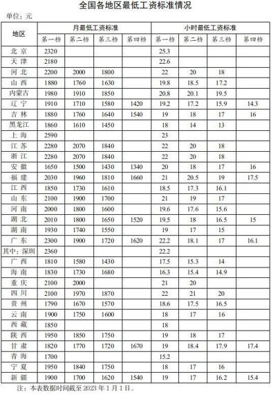 중국 최저임금 기준표