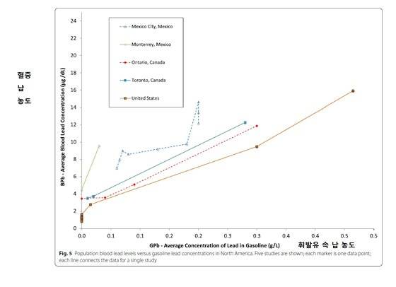 북미 지역에서 판매된 휘발유 납 농도와 해당 시기의 혈중 납 농도. 휘발유 속에 들어있는 납 농도가 낮을수록 혈중 납 농도도 낮은 것을 볼 수 있다. [자료: Environmental Health, 2022]