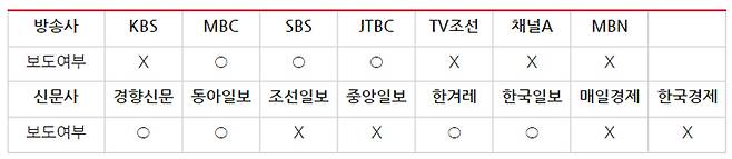 ▲ 1월1일 방송사 저녁종합뉴스, 1월2일 신문지면 '기자 없는 신년사' 보도여부. 표=민주언론시민연합