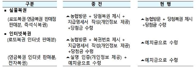 5만~200만 원 복권당첨금 수령 절차. 기재부 제공