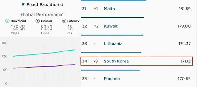 우리나라 초고속인터넷 평균속도(다운로드 기준)와 순위 (사진=스피드 테스트 캡처, 연합뉴스)