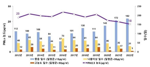 연도별 서울의 초미세먼지 평균 농도. 자료=서울시