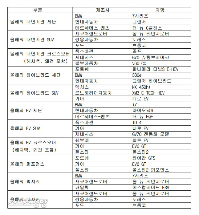 한국자동차전문기자협회, 2023 대한민국 올해의 차(이하 올해의 차) 부문별 후보 최종 리스트.  (사)한국자동차전문기자협회 제공