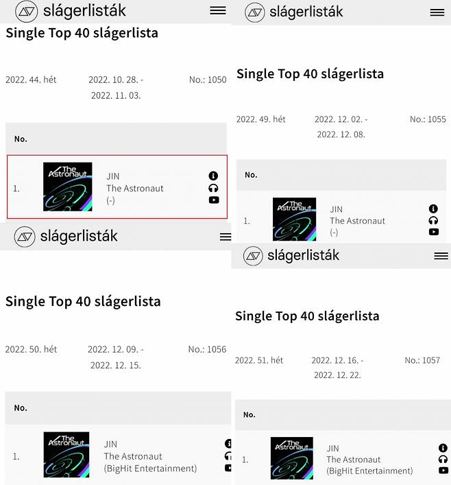 방탄소년단 진 'The Astronaut', 헝가리 '싱글 톱 40 차트' 3주 연속-4주 1위..亞솔로 최초·유일