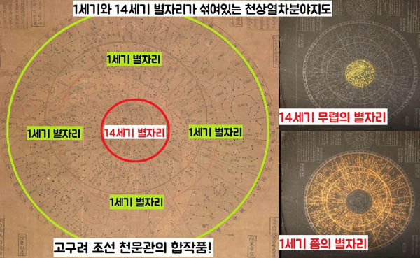 천상열차분야지도 연구 결과 14세기 별자리와 1세기 무렵 별자리가 구분돼 그려져 있다는 사실이 밝혀졌다. 1395년(태조 4) 천상열차분야지도를 돌판에 새길 때 참조했던 고구려시대 천문도를 바탕으로 하되, 14세기의 별자리 위치에 맞게 오차를 조정했다는 얘기다. / 양홍진 한국천문연구원 고천문연구센터장 제공