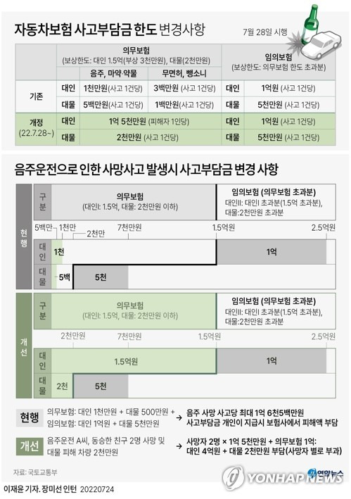 [그래픽] 자동차보험 사고부담금 한도 변경사항 (서울=연합뉴스) 이재윤 기자 = 앞으로 음주운전이나 무면허·뺑소니 사고를 내면 사실상 보험 혜택을 받지 못하는 수준으로 높은 사고 부담금이 부과된다.
    국토부는 오는 28일 '자동차손해배상 보장법'이 시행된다고 24일 밝혔다.
    yoon2@yna.co.kr
    트위터 @yonhap_graphics  페이스북 tuney.kr/LeYN1