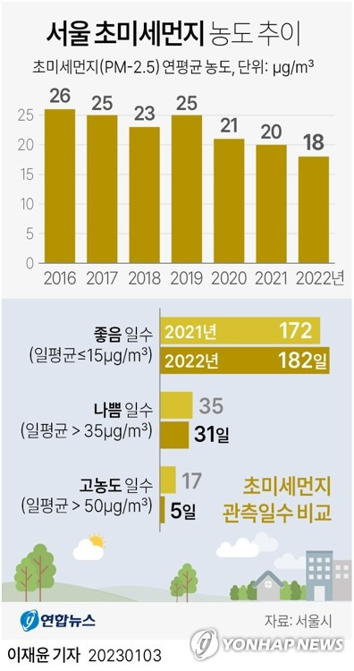 [그래픽] 서울 초미세먼지 농도 추이 (서울=연합뉴스) 이재윤 기자 = 지난해 서울 초미세먼지 농도가 관측을 시작한 이래 최저치를 기록했다고 서울시가 3일 밝혔다.
    서울시 초미세먼지 농도는 2020년 1㎥당 21㎍, 2021년 20㎍, 2022년 18㎍ 등 3년 연속 최저치를 경신했다.
    yoon2@yna.co.kr
    트위터 @yonhap_graphics  페이스북 tuney.kr/LeYN1