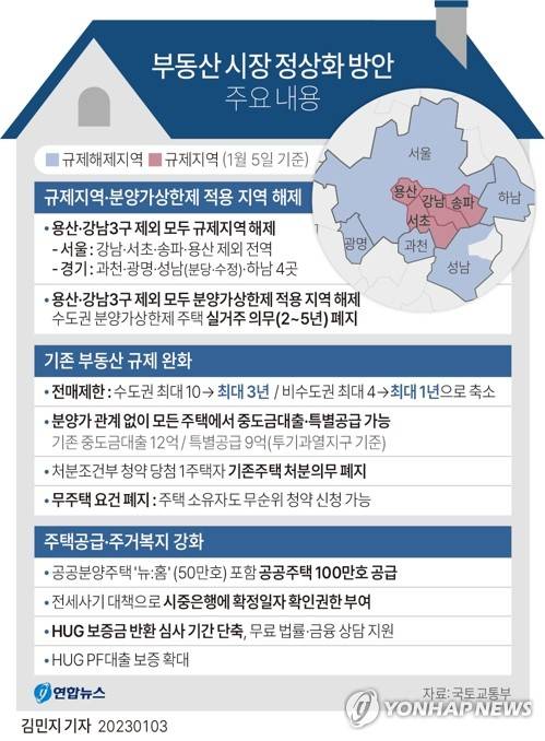 [그래픽] 부동산 시장 정상화 방안 주요 내용 (서울=연합뉴스) 김민지 기자 = minfo@yna.co.kr
    트위터 @yonhap_graphics  페이스북 tuney.kr/LeYN1