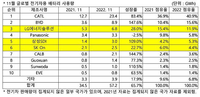 2022년 11월 전 세계 전기차 배터리 판매량.(SNE리서치 제공)