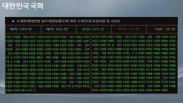 '반도체특별법(K칩스법)' 중 하나인 조세특례제한법 일부개정법률안(원안, 정부 제출)에 대한 일부 수정안이 지난해 12월 23일 국회 본회의를 통과했다.(사진=인터넷의사중계시스템)