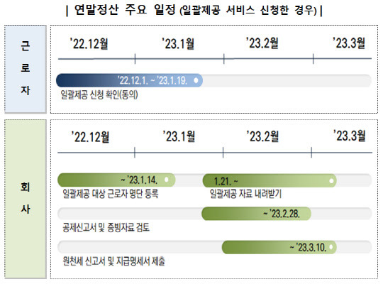 연말정산 주요 일정<자료:국세청>