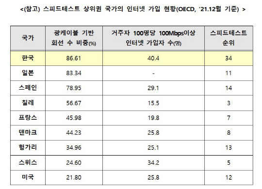 스피드 테스트 상위권 국가의 인터넷 가입 현황. 과학기술정보통신부 제공